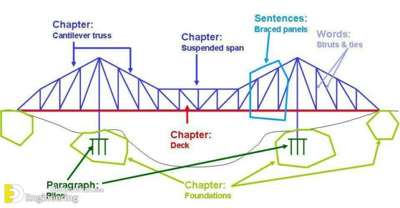 Bridge Terminology Very Important To Civil Engineers Engineering