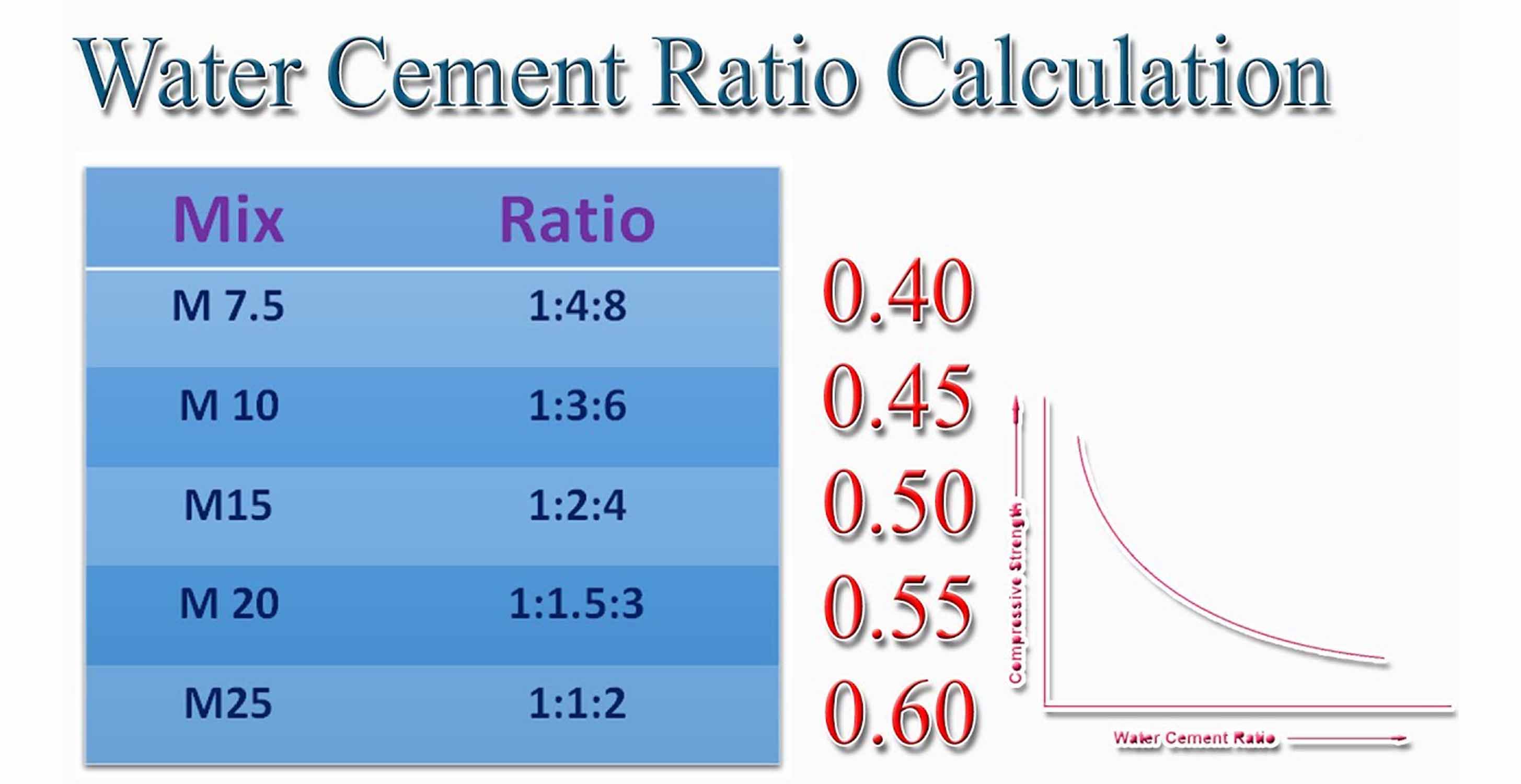 Water Cement Ratio Calculation Engineering Discoveries