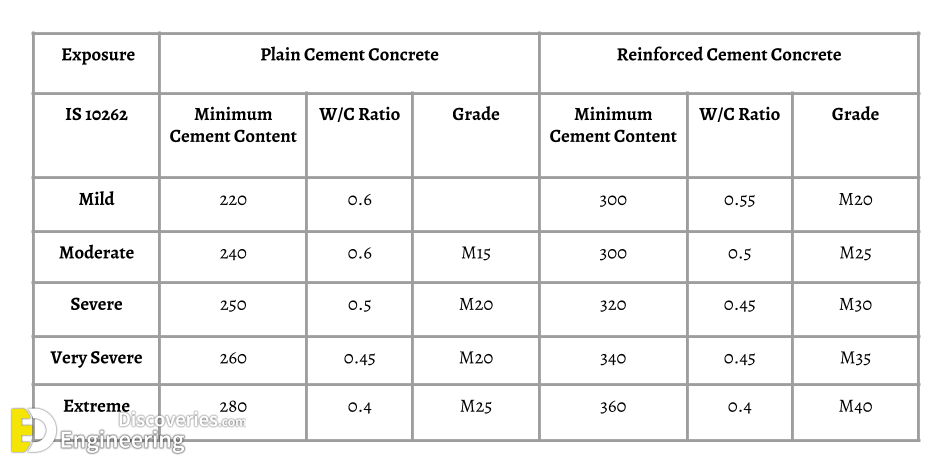 Water Cement Ratio Calculation Engineering Discoveries