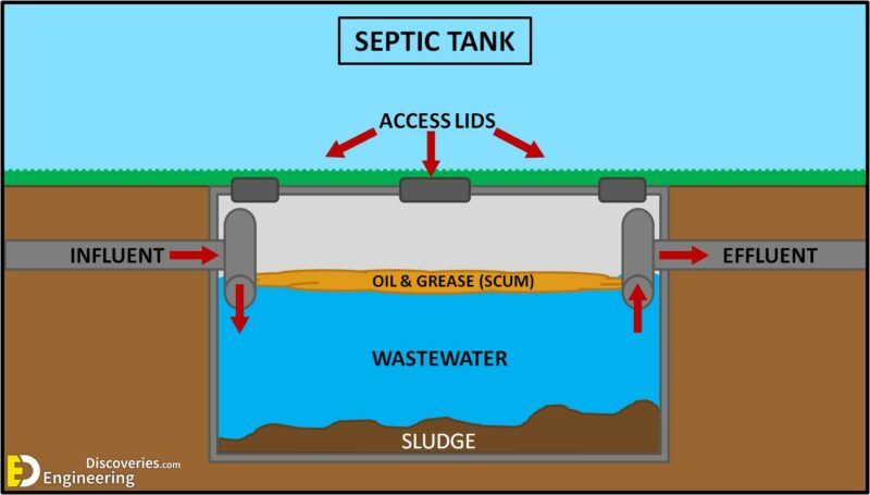 Septic Tank Size Requirements And All Details You Want To Know It 