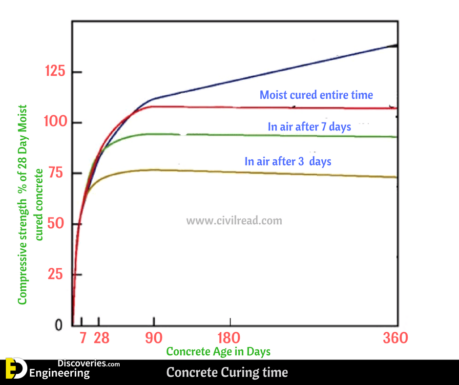 Curing of Concrete, Curing Time And Duration, Curing Methods