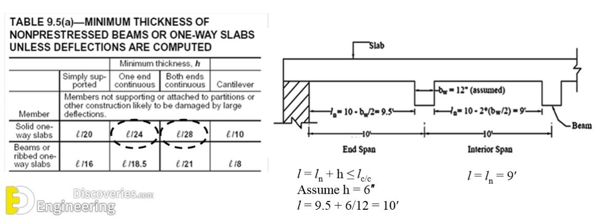 Design Of One Way Slab, Design Of RCC Slab - Engineering Discoveries