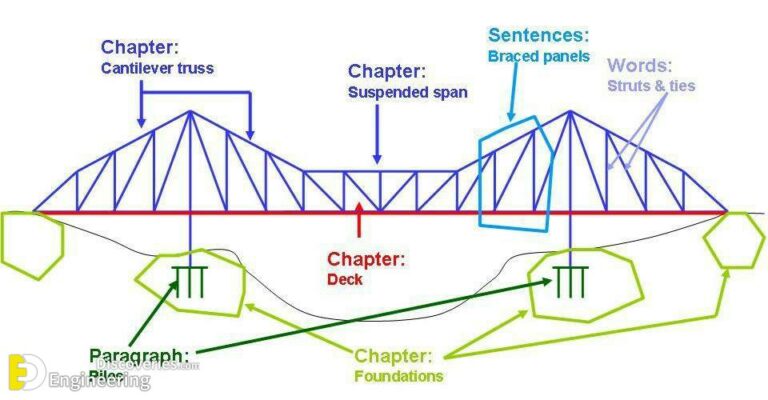 Bridge Terminology Very Important To Civil Engineers Engineering Discoveries