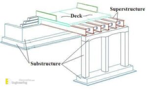 Bridge Terminology Very Important To Civil Engineers - Engineering ...