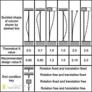Types Of Column Failure - Engineering Discoveries