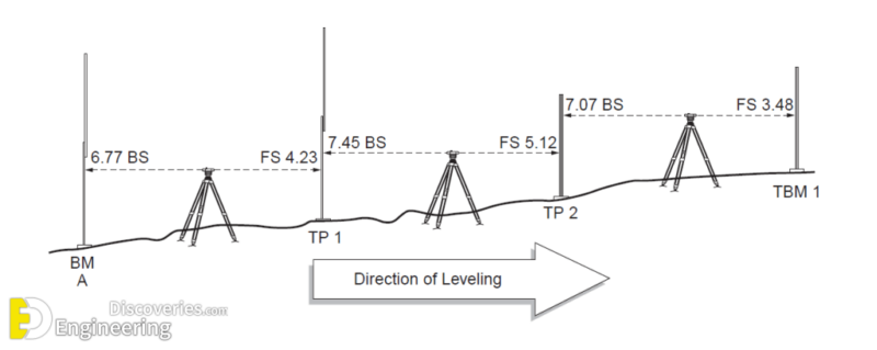 Brief Overview Of Levelling - Engineering Discoveries