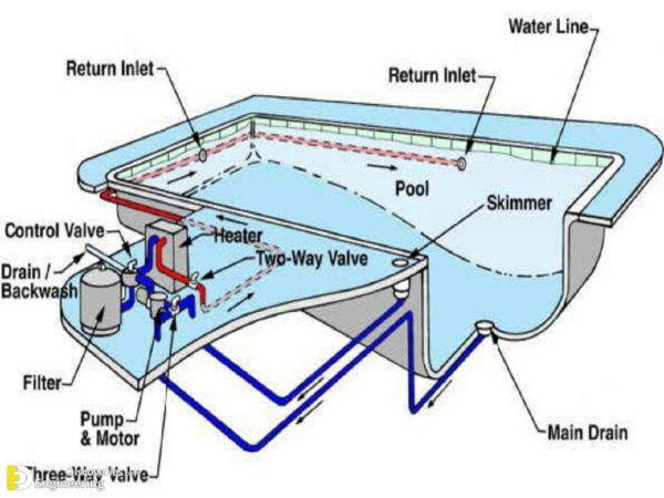 Important Swimming Pool Design Tips - Engineering Discoveries