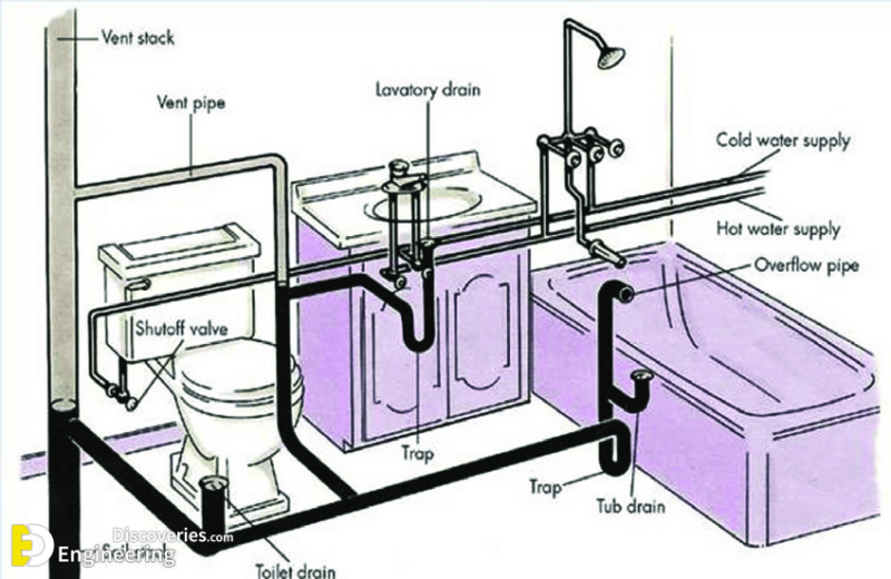 Useful Information About House Drainage System Engineering Discoveries