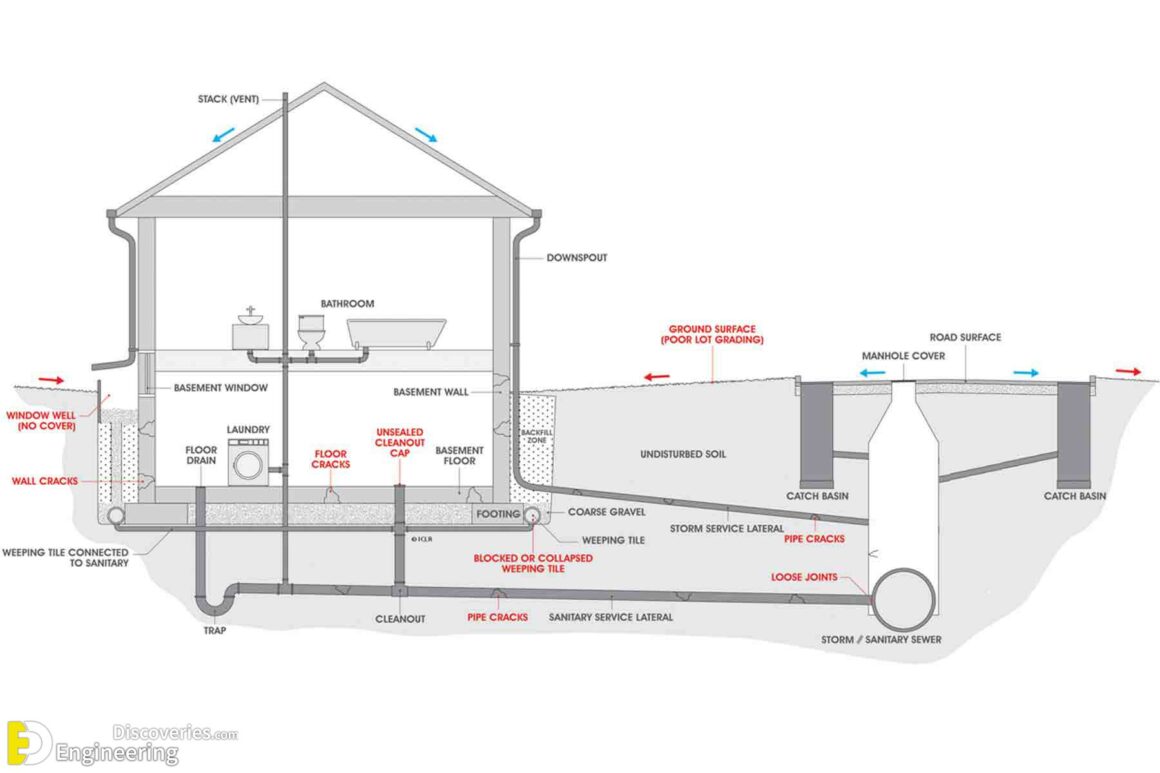 Useful Information About House Drainage System - Engineering Discoveries