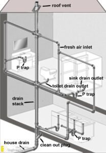 Useful Information About House Drainage System - Engineering Discoveries