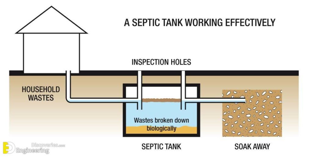 Septic Tank Components And Design Of Septic Tank Based On Number Of ...