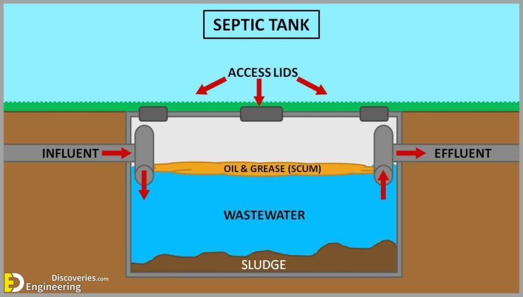 Septic Tank Components And Design Of Septic Tank Based On Number Of ...