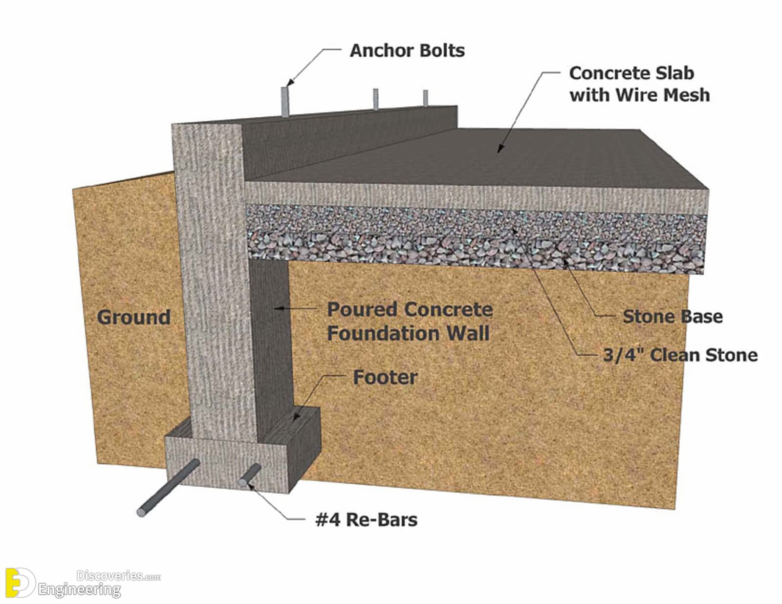 3 Types Of Concrete Foundations Engineering Discoveries