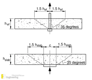 What Is Punching Shear Failure And How To Prevent - Engineering Discoveries