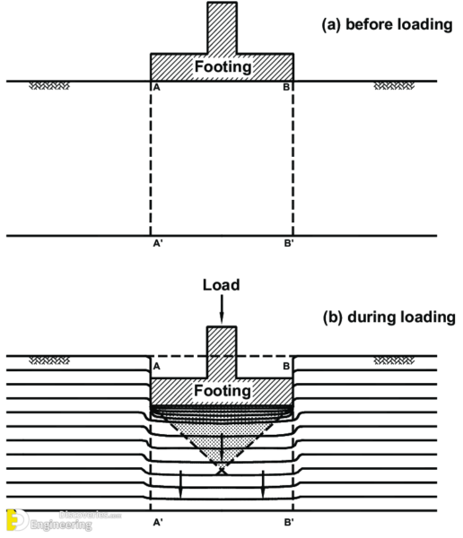 What Is Punching Shear Failure And How To Prevent - Engineering Discoveries