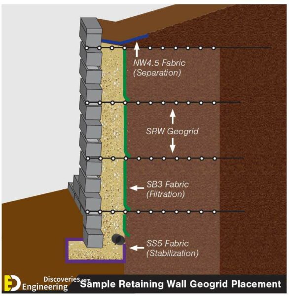 Amazing Different Types Of Retaining Wall Ideas - Engineering Discoveries